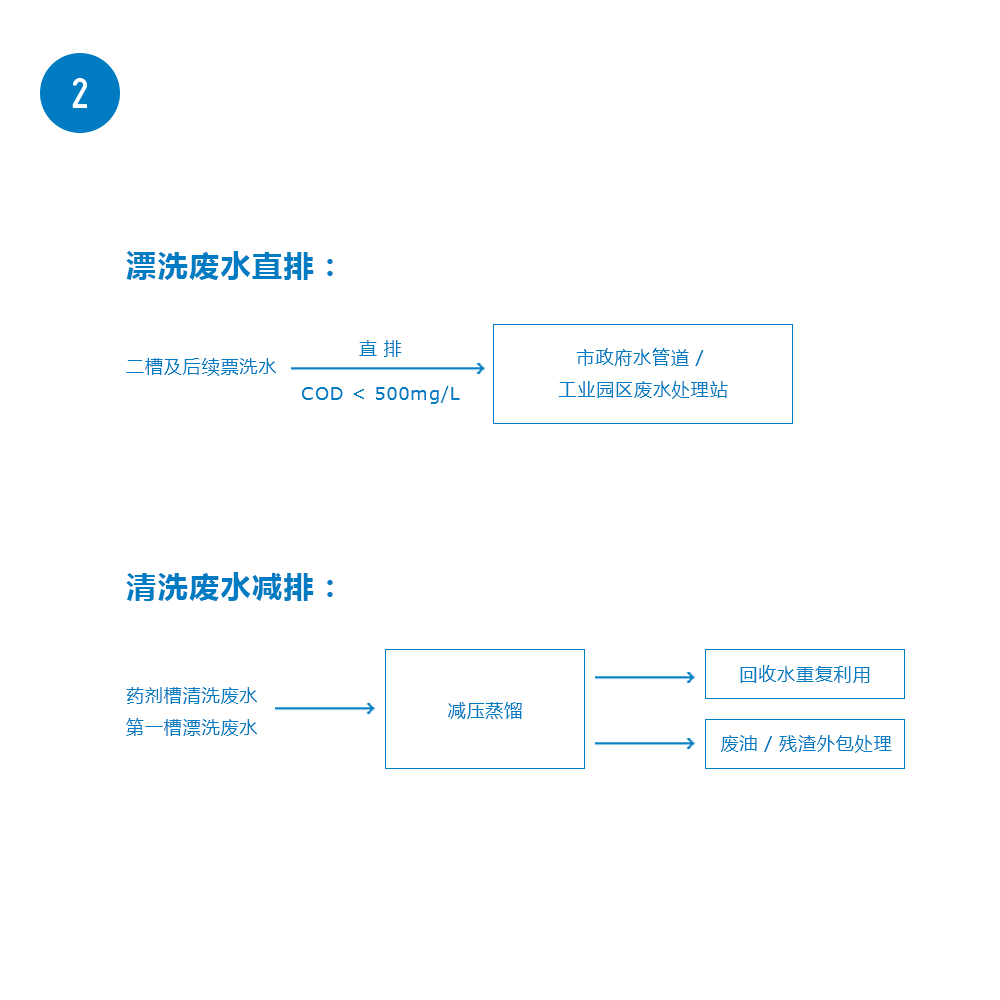  環(huán)保事業(yè)解決方案(圖2)